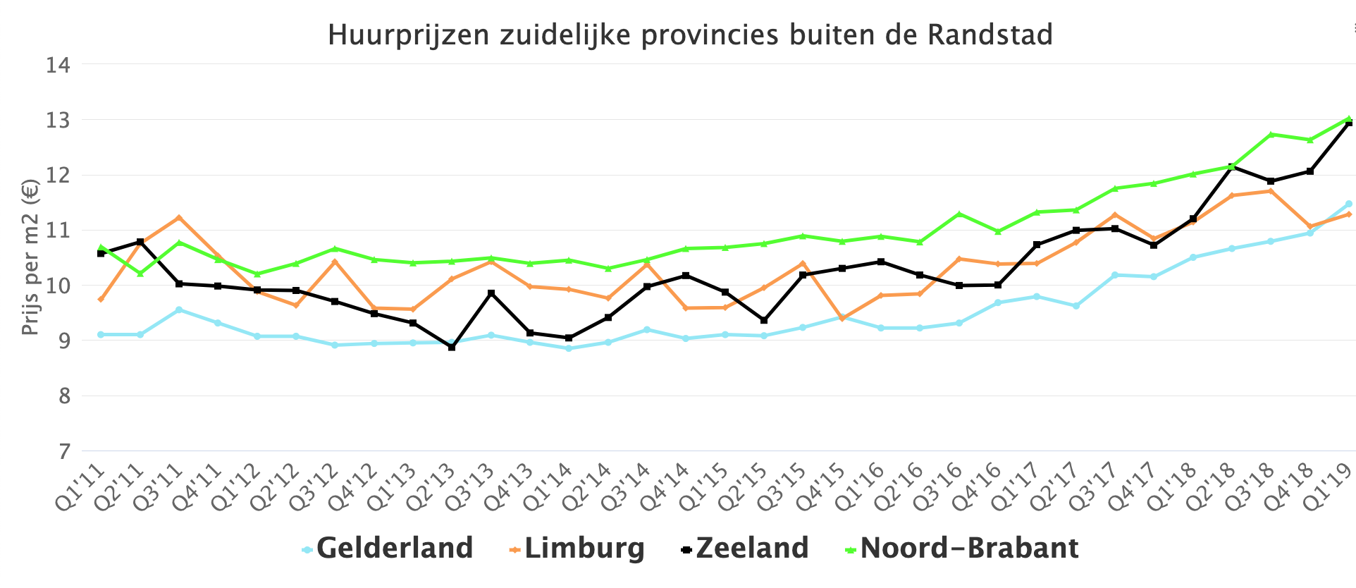 Huurprijzen zuidelijke provincies buiten de Randstad