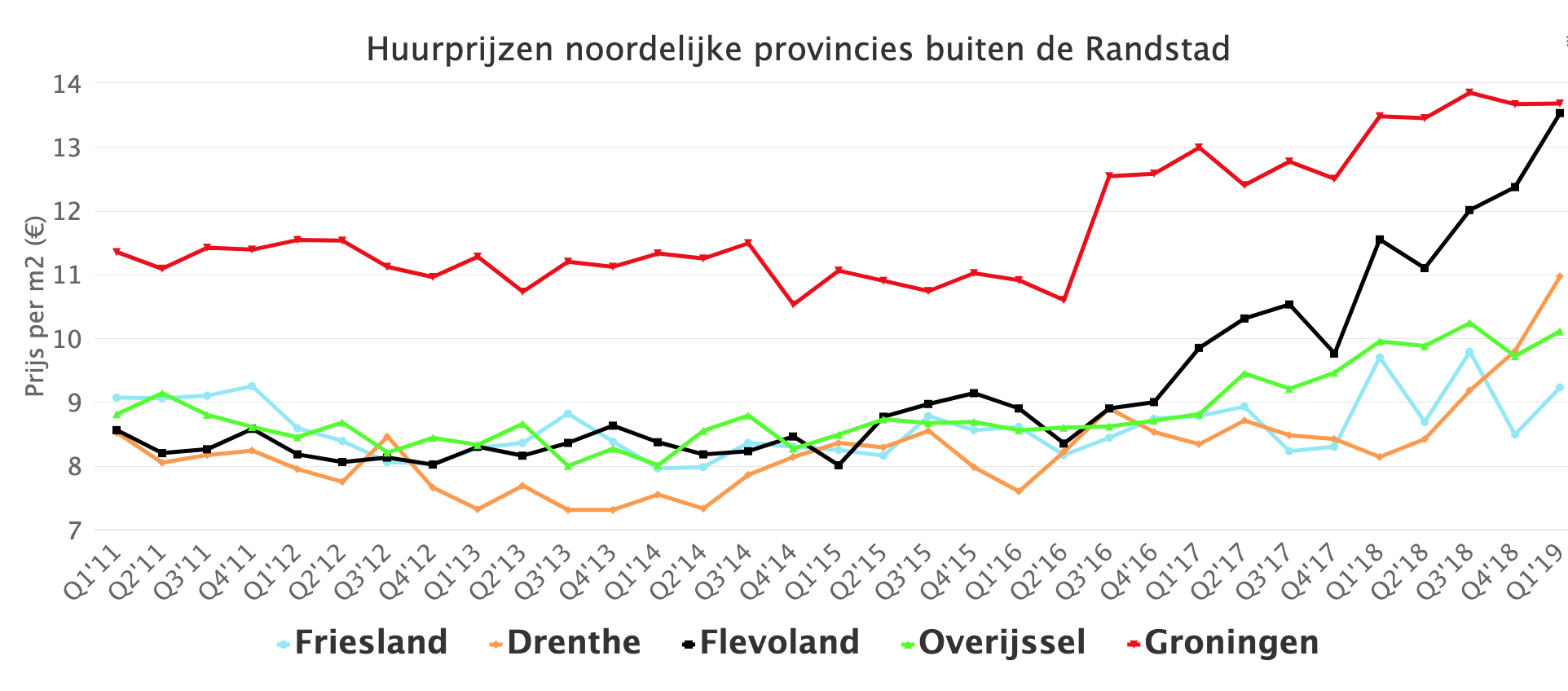 Huurprijzen noordelijke provincies buiten de Randstad