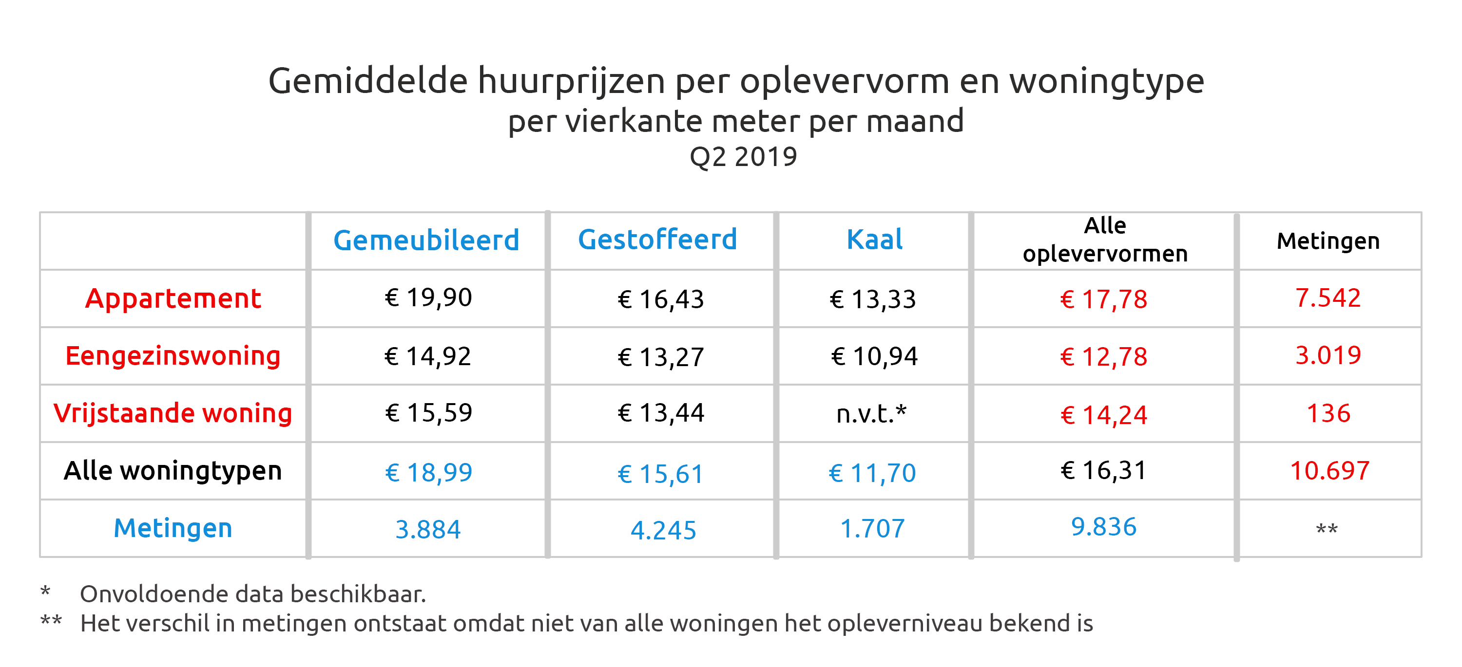 Gemiddelde huurprijzen per oplevervorm en woningtype per vierkante meter per maand