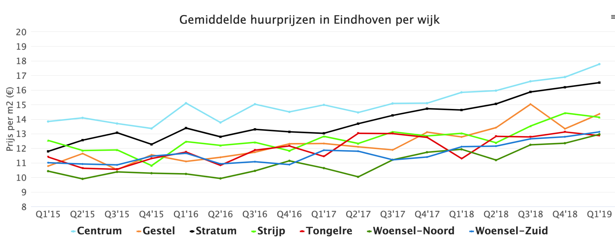 Gemiddelde huurprijzen in Eindhoven per wijk