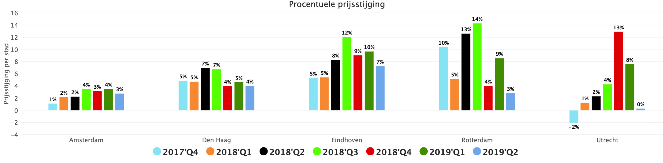 Procentuele prijsstijging
