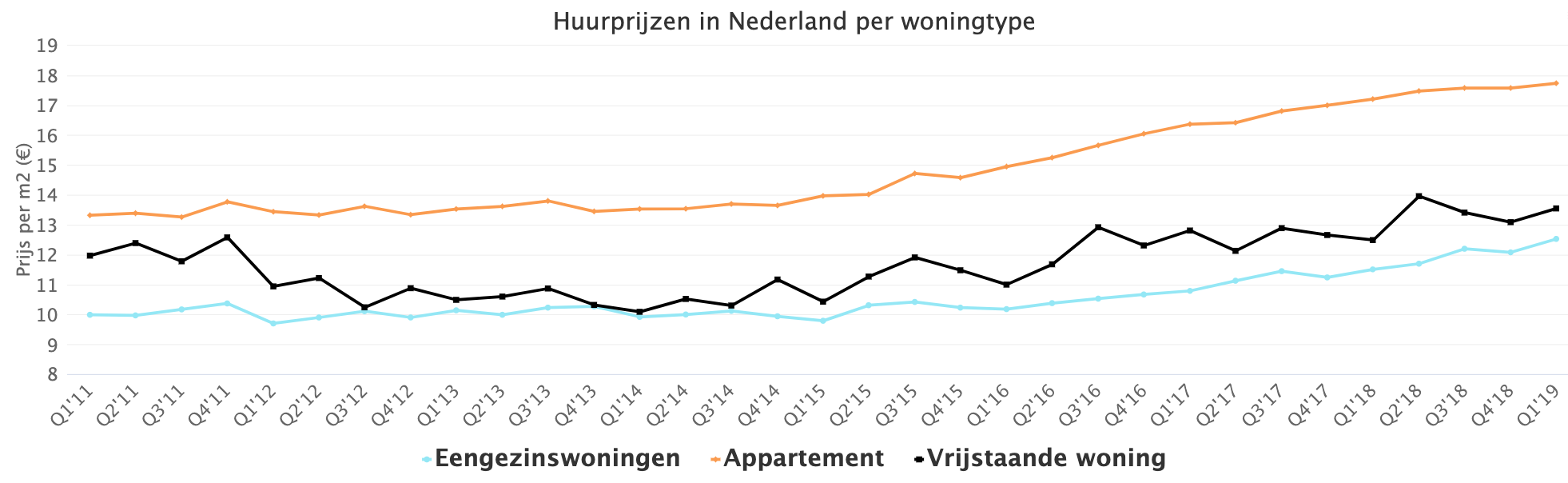 Huurprijzen in Nederland per woningtype