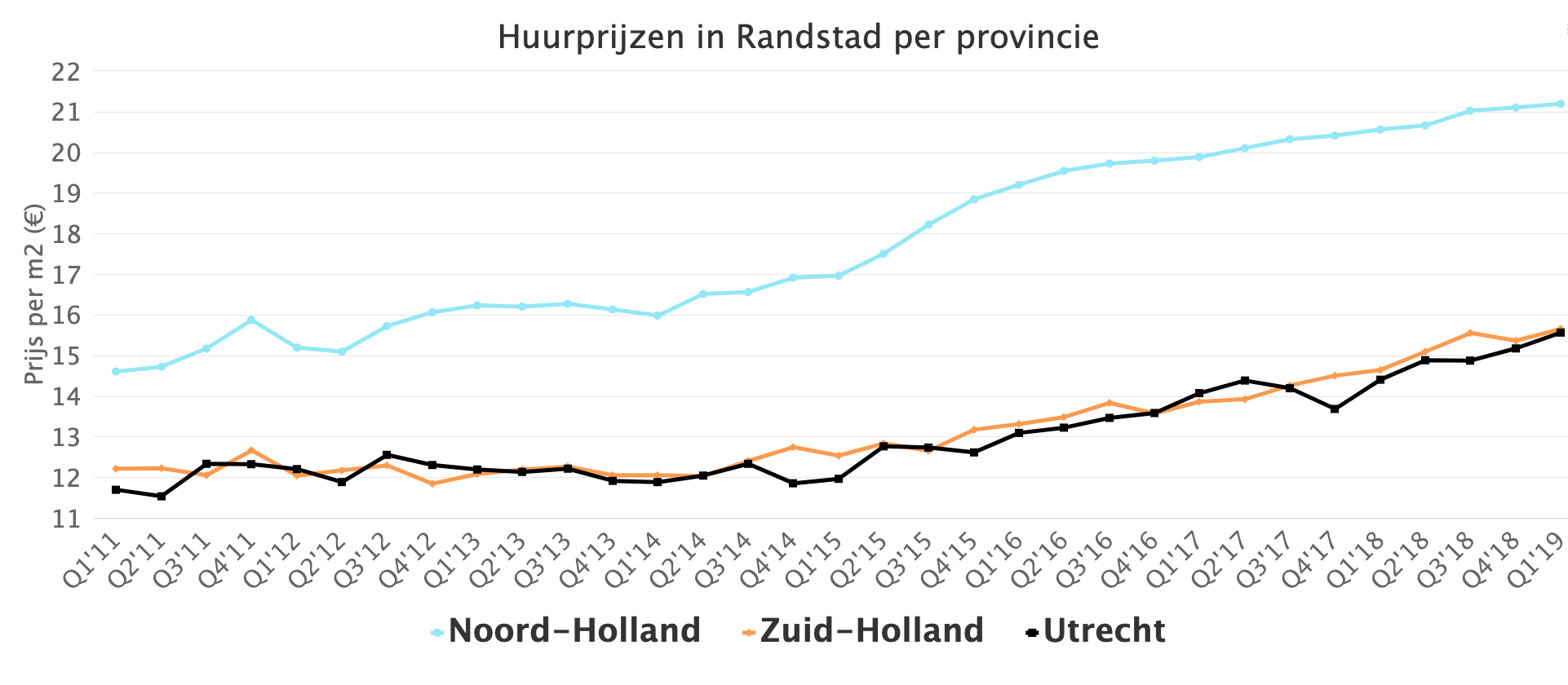 Huurprijzen in Randstad per provincie