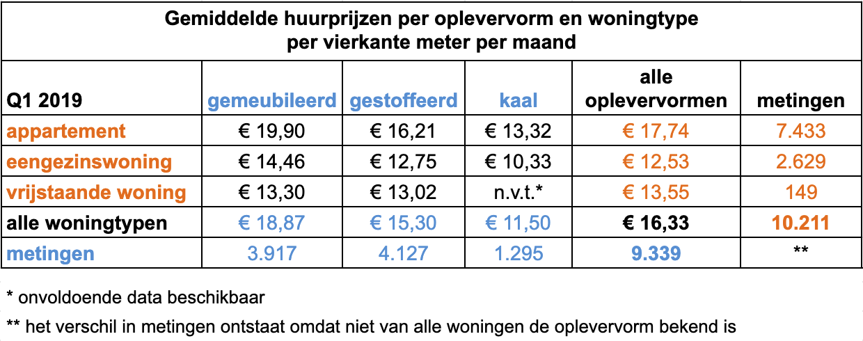 Gemiddelde huurprijzen per oplevervorm en woningtype per vierkante meter per maand