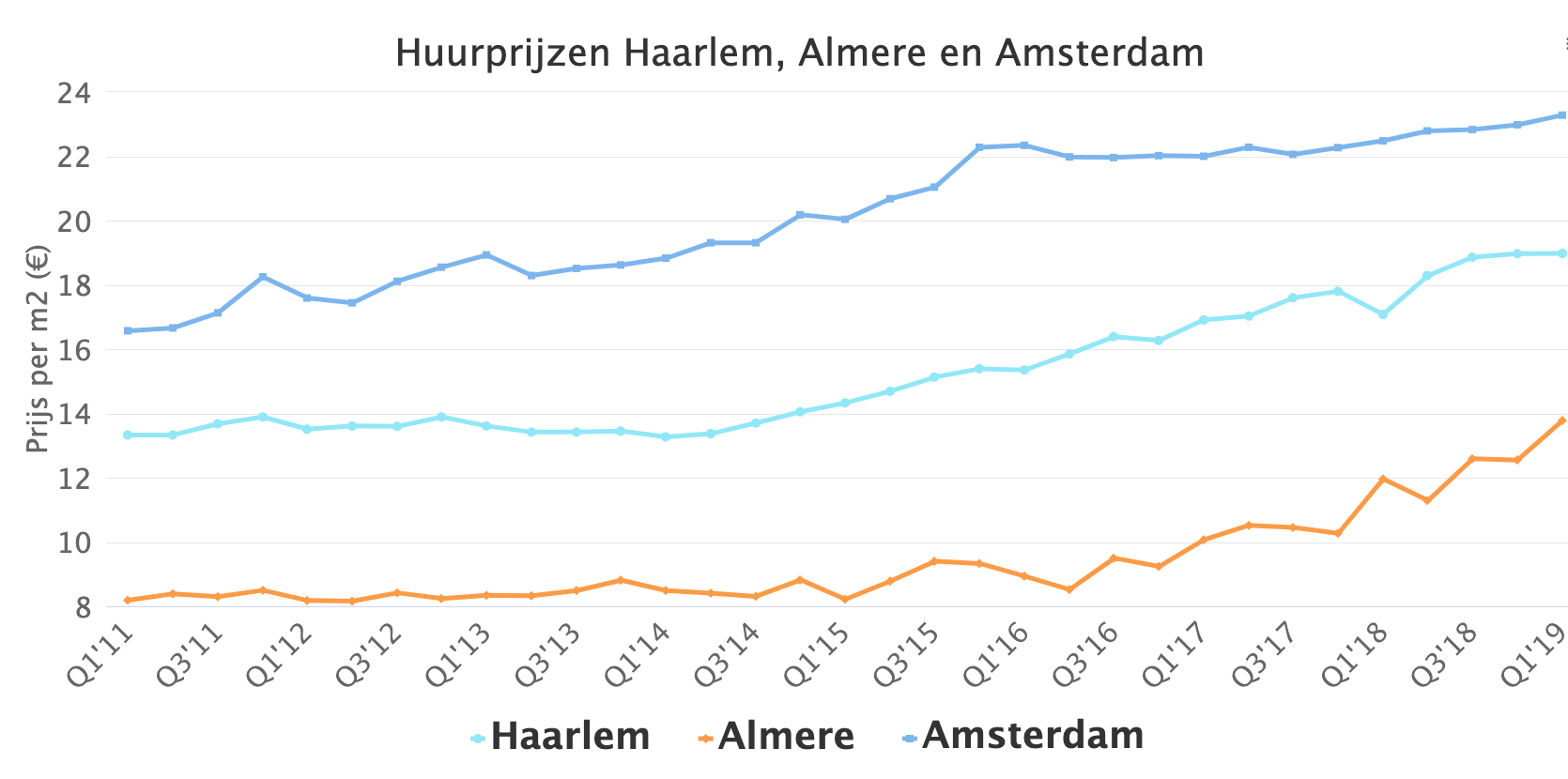 Huurprijzen Haarlem, Almere en Amsterdam