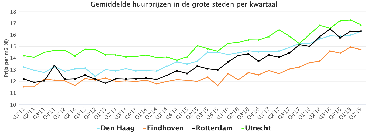 Gemiddelde huurprijzen in de grote steden per kwartaal