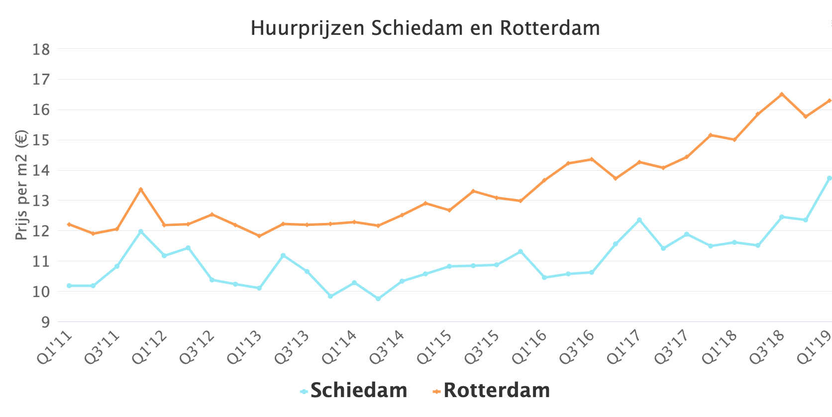 Huurprijzen Schiedam en Rotterdam