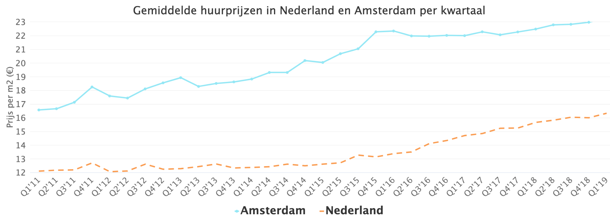 Gemiddelde huurprijzen in Nederland en Amsterm per kwartaal