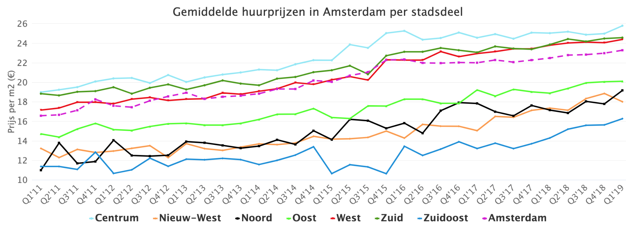 Gemiddelde huuprijzen in Amsterdam per stadsdeel