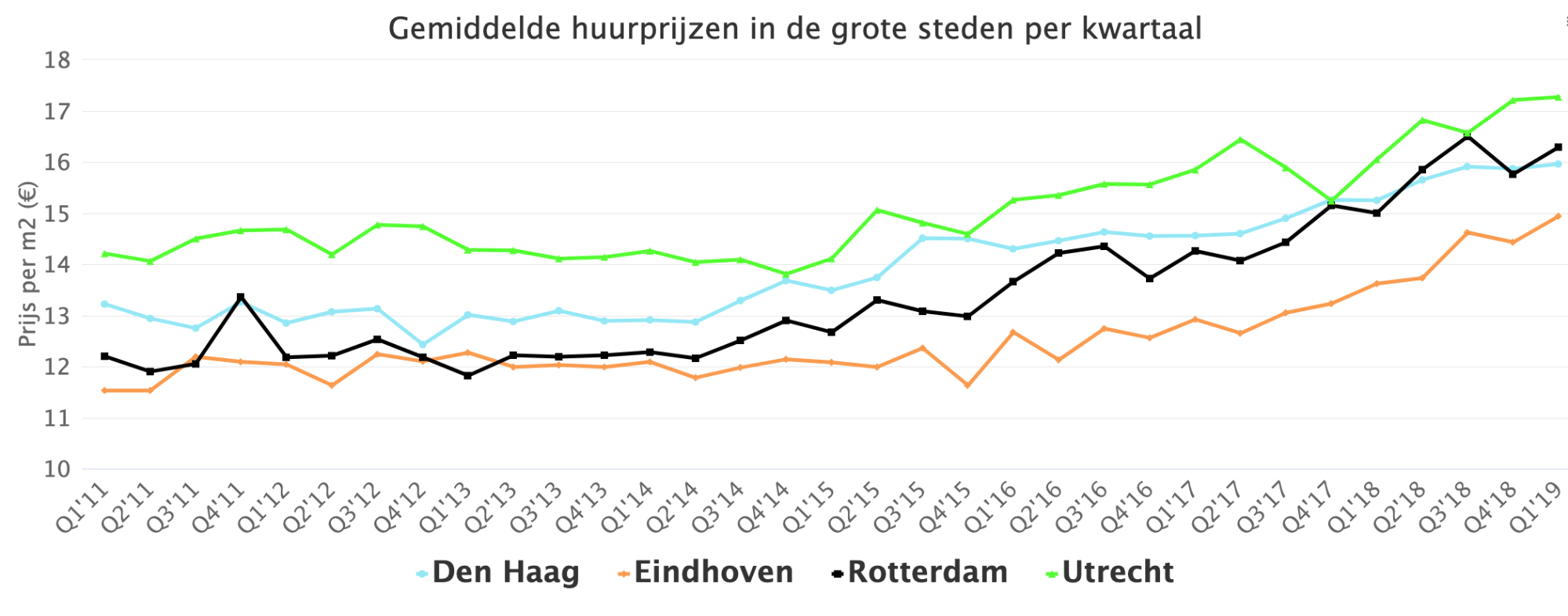Gemiddelde huurprijzen in de grote steden per kwartaal