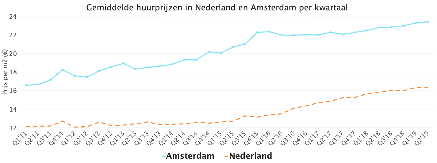 Gemiddelde huurprijzen in Nederland en Amsterdam per kwartaal