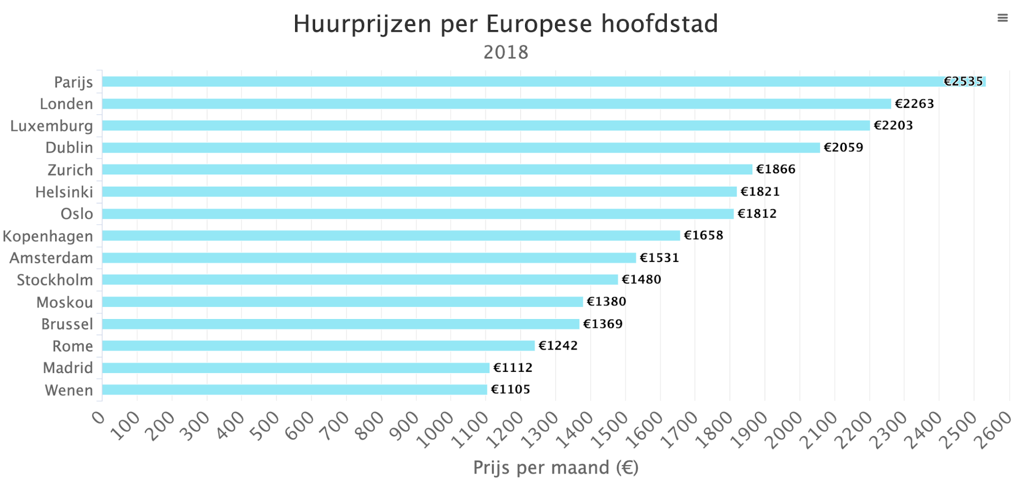 Huurprijzen per Europese hoofdstad