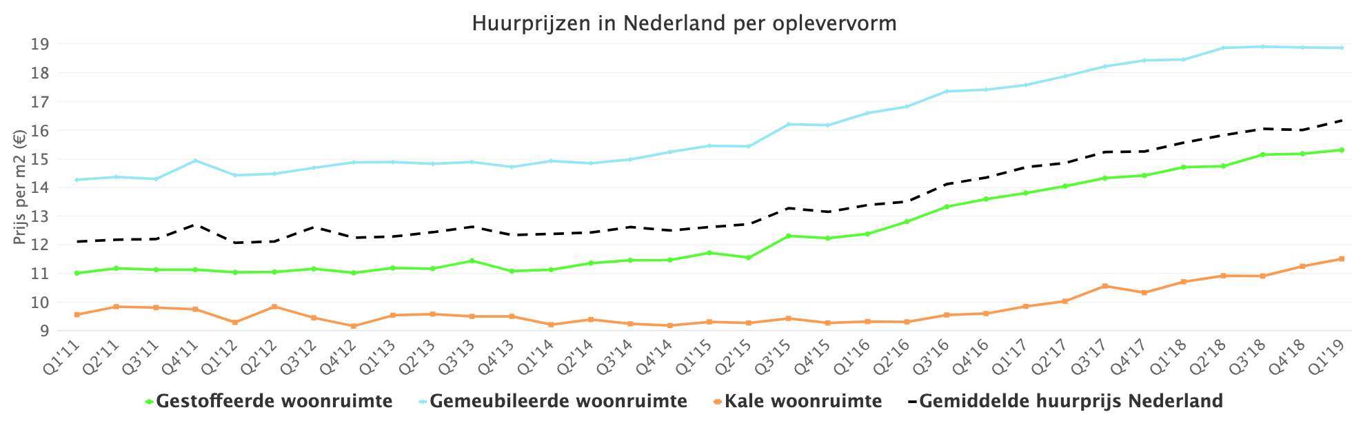 Huurprijzen in Nederland per oplevervorm