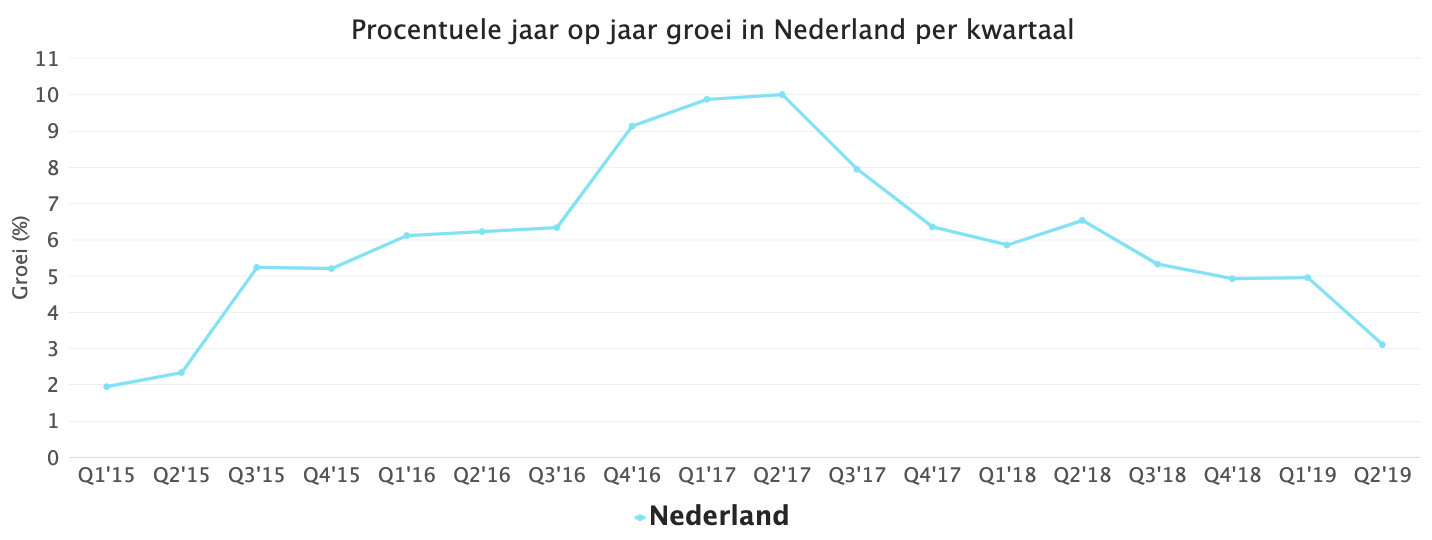 Procentuele jaar op jaar groei in Nederland per kwartaal